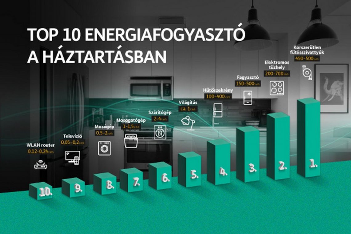 Ez a 10 legnagyobb villamosenergia-fogyasztó a háztartásban - rezsicsökkentő tippek