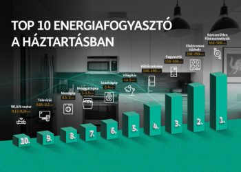 Ez a 10 legnagyobb villamosenergia-fogyasztó a háztartásban - rezsicsökkentő tippek