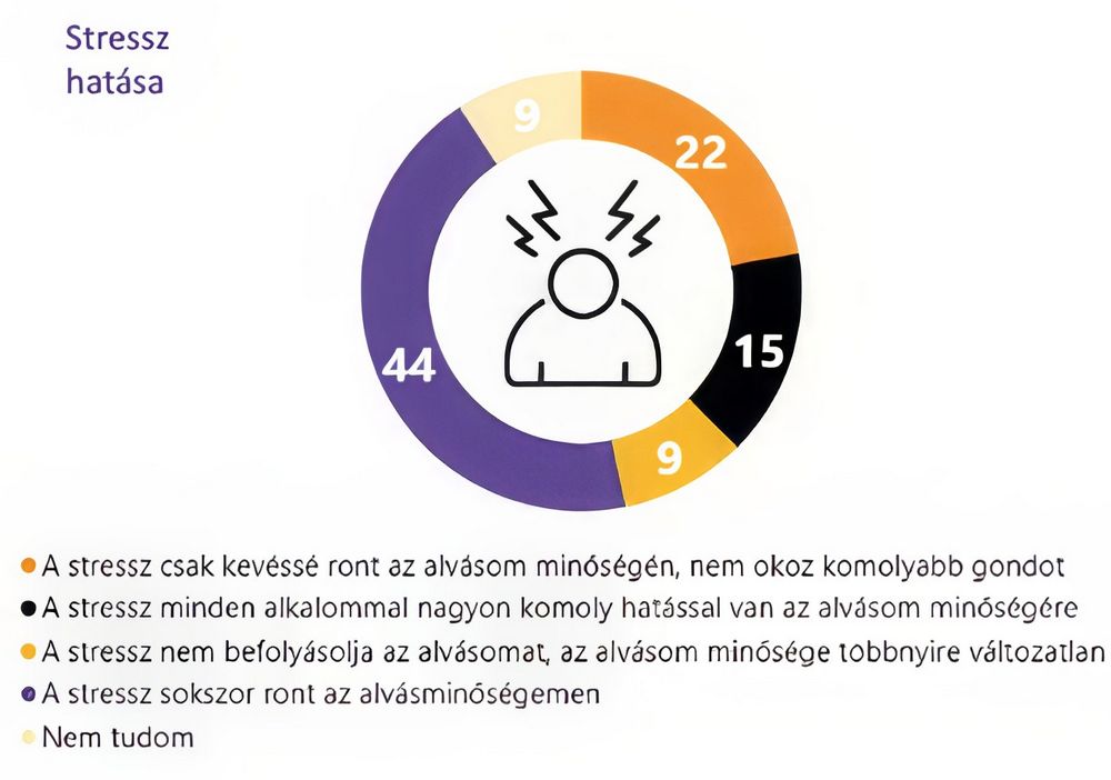 A stressz hatása az alvásunkra