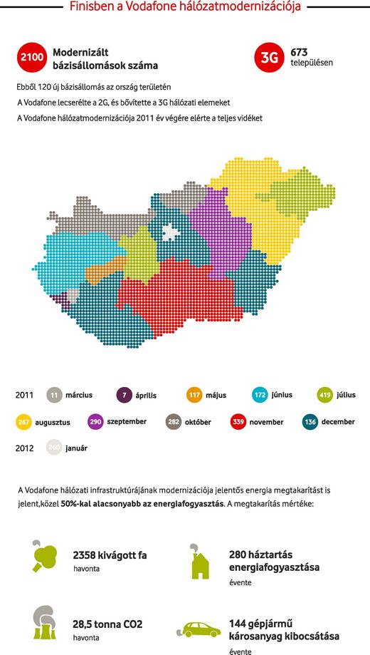 Vodafone Hálózatmodernizáció 1 Vodafone Hálózatmodernizáció 1