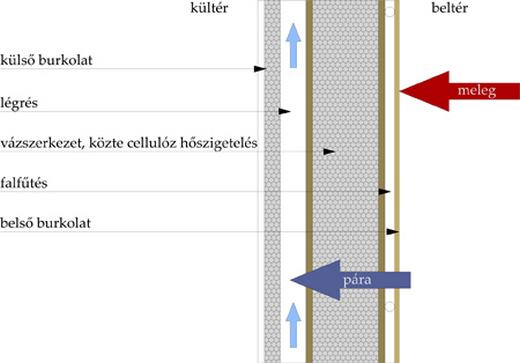 Bio-szolár ház falszerkezete vázas megoldás esetén