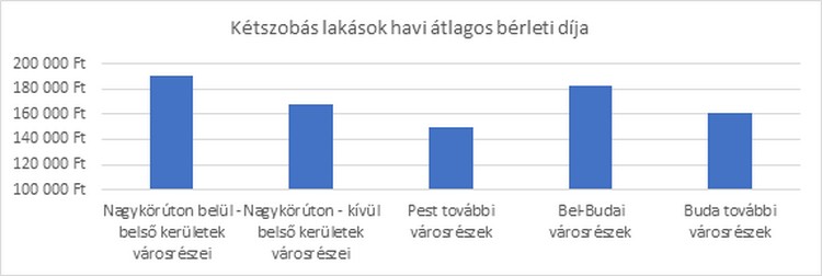 Kétszobás lakások havi átlagos bérleti díja
