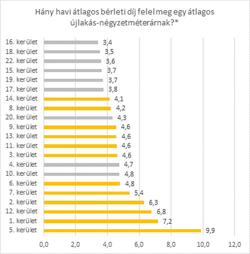 Hány havi átlagos bérleti díj felel meg egy átlagos újlakás négyzetméterárának