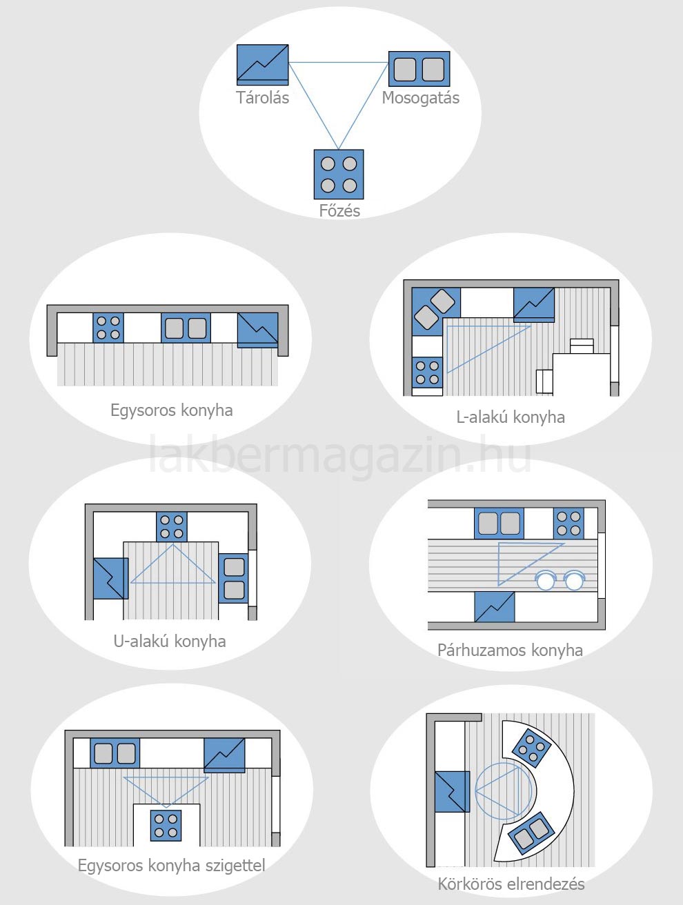 Munkaháromszög - ideális elrendezés és távolság - konyha alaprajzok
