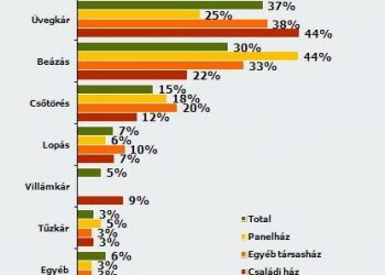 A bérlőket is segíti a lakásbiztosítás - káresemények